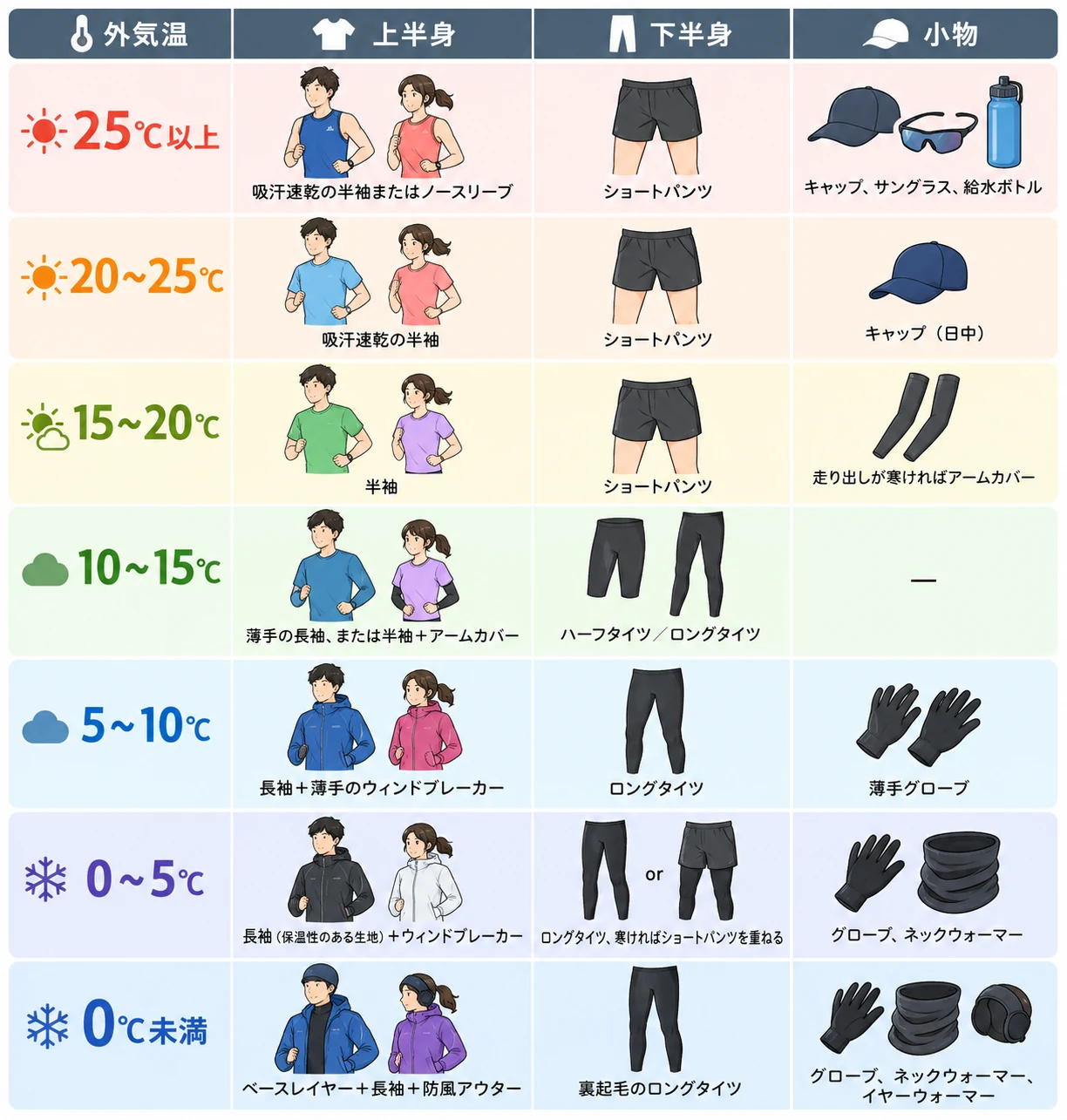 外気温別の服装早見表。25℃以上から0℃未満まで7段階の、上半身・下半身・小物の目安をイラストでまとめたもの
